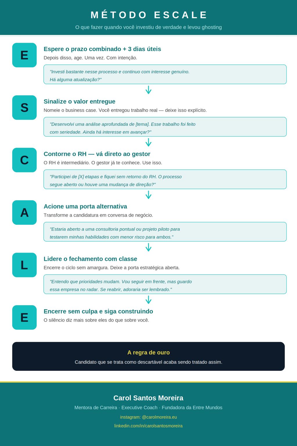 Infográfico do Método ESCALE - 6 passos para lidar com ghosting em processos seletivos